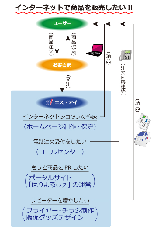 WEB・デザインサービスの流れイメージ